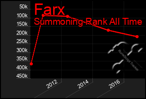 Total Graph of Farx