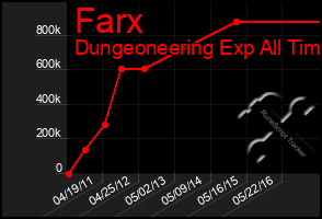 Total Graph of Farx