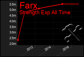 Total Graph of Farx