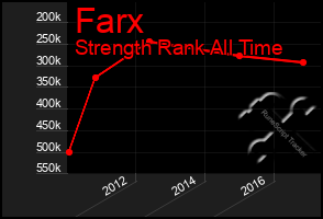 Total Graph of Farx