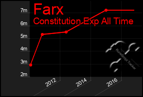 Total Graph of Farx