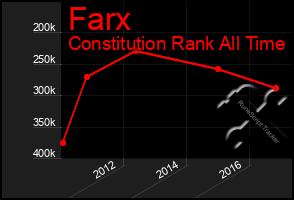 Total Graph of Farx