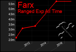 Total Graph of Farx