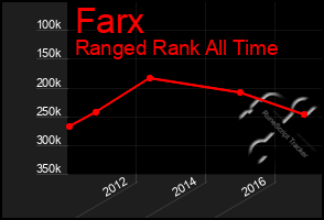 Total Graph of Farx