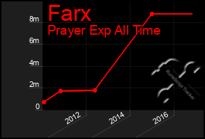 Total Graph of Farx