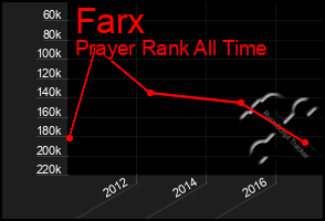 Total Graph of Farx