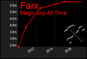 Total Graph of Farx