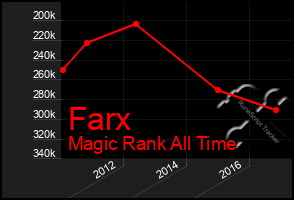 Total Graph of Farx