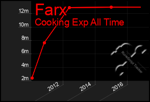 Total Graph of Farx