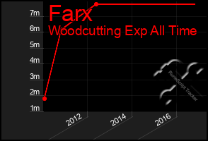 Total Graph of Farx