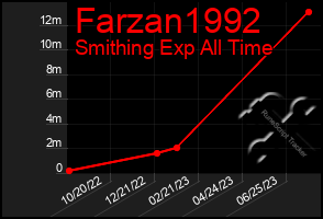 Total Graph of Farzan1992