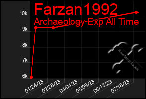 Total Graph of Farzan1992