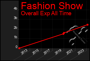 Total Graph of Fashion Show