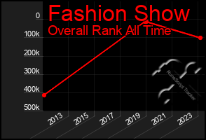 Total Graph of Fashion Show