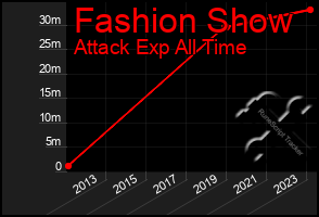 Total Graph of Fashion Show