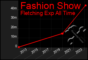 Total Graph of Fashion Show