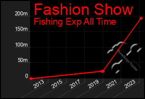 Total Graph of Fashion Show