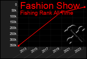 Total Graph of Fashion Show