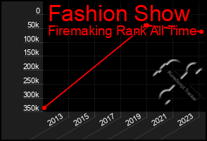 Total Graph of Fashion Show