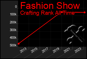 Total Graph of Fashion Show