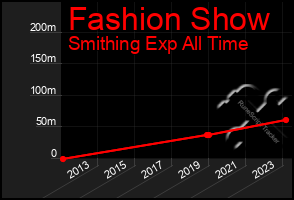 Total Graph of Fashion Show