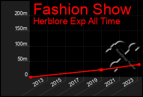 Total Graph of Fashion Show