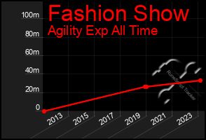 Total Graph of Fashion Show