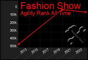 Total Graph of Fashion Show