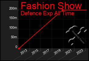 Total Graph of Fashion Show