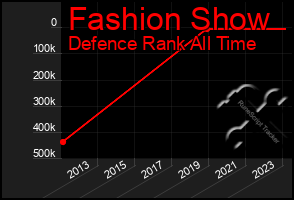 Total Graph of Fashion Show