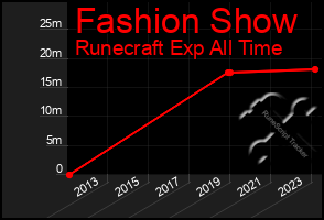 Total Graph of Fashion Show