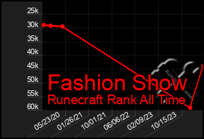 Total Graph of Fashion Show