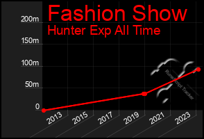 Total Graph of Fashion Show