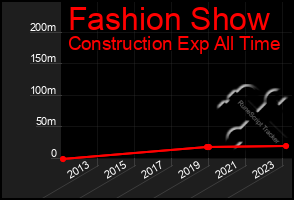 Total Graph of Fashion Show