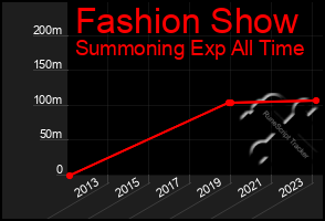 Total Graph of Fashion Show