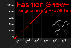 Total Graph of Fashion Show