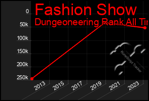 Total Graph of Fashion Show