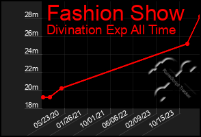 Total Graph of Fashion Show