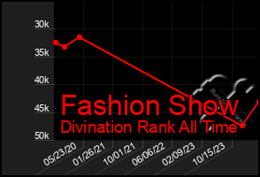 Total Graph of Fashion Show