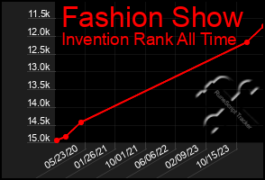 Total Graph of Fashion Show