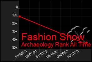 Total Graph of Fashion Show