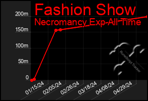 Total Graph of Fashion Show