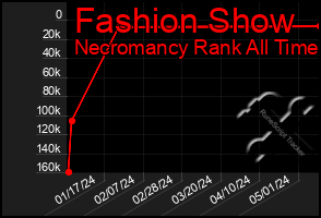 Total Graph of Fashion Show