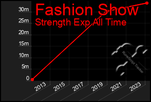 Total Graph of Fashion Show