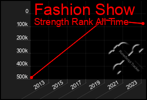 Total Graph of Fashion Show