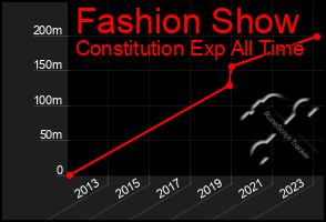 Total Graph of Fashion Show