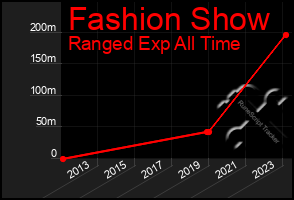 Total Graph of Fashion Show