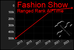 Total Graph of Fashion Show