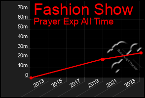 Total Graph of Fashion Show