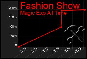 Total Graph of Fashion Show